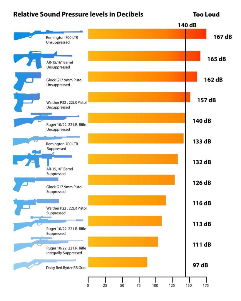 The benefits of having a rifle suppressor range from the reduction in recoil to increased accuracy.